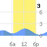 Tinian Island tide chart for Saturday, February 3, 2024