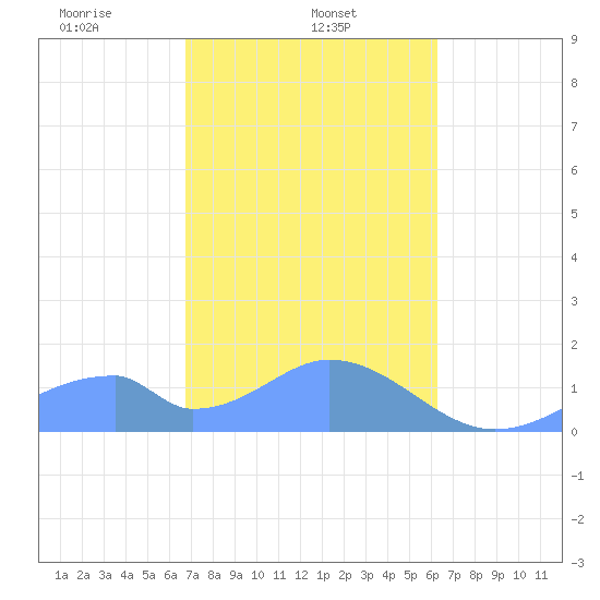 Tinian Island tide chart for Sunday, February 4, 2024