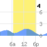 Tinian Island tide chart for Sunday, February 4, 2024