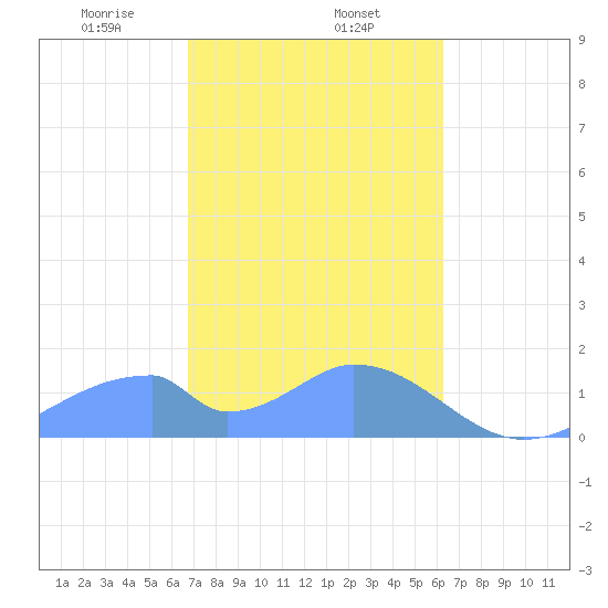 Tinian Island tide chart for Monday, February 5, 2024