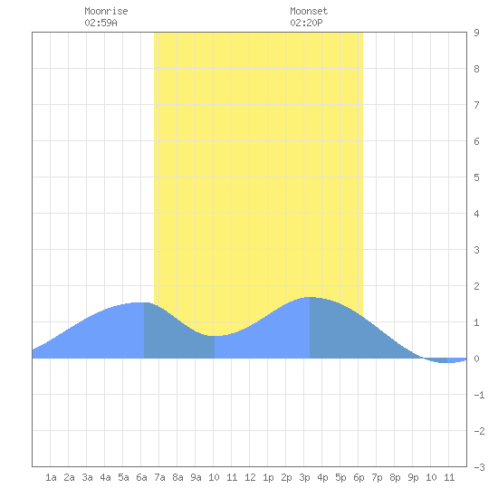 Tinian Island tide chart for Tuesday, February 6, 2024