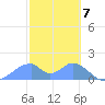 Tinian Island tide chart for Wednesday, February 7, 2024