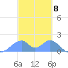 Tinian Island tide chart for Thursday, February 8, 2024