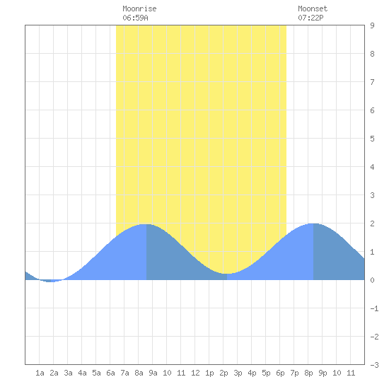 Tinian Island tide chart for Monday, March 11, 2024