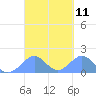 Tinian Island tide chart for Monday, March 11, 2024