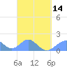 Tinian Island tide chart for Thursday, March 14, 2024