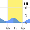 Tinian Island tide chart for Friday, March 15, 2024