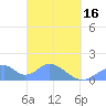Tinian Island tide chart for Saturday, March 16, 2024