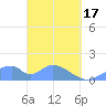 Tinian Island tide chart for Sunday, March 17, 2024