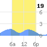 Tinian Island tide chart for Tuesday, March 19, 2024