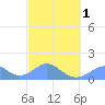 Tinian Island tide chart for Friday, March 1, 2024