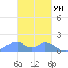 Tinian Island tide chart for Wednesday, March 20, 2024