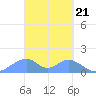 Tinian Island tide chart for Thursday, March 21, 2024