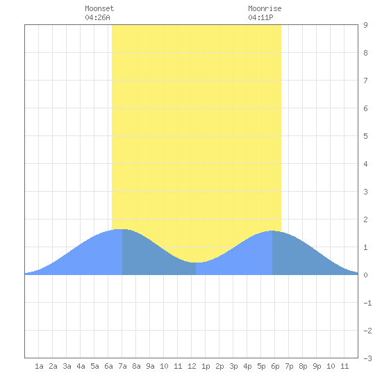 Tinian Island tide chart for Friday, March 22, 2024