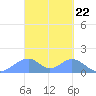 Tinian Island tide chart for Friday, March 22, 2024