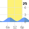 Tinian Island tide chart for Monday, March 25, 2024