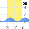 Tinian Island tide chart for Tuesday, March 26, 2024