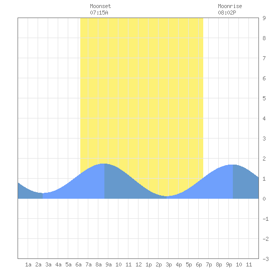 Tinian Island tide chart for Wednesday, March 27, 2024