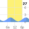 Tinian Island tide chart for Wednesday, March 27, 2024