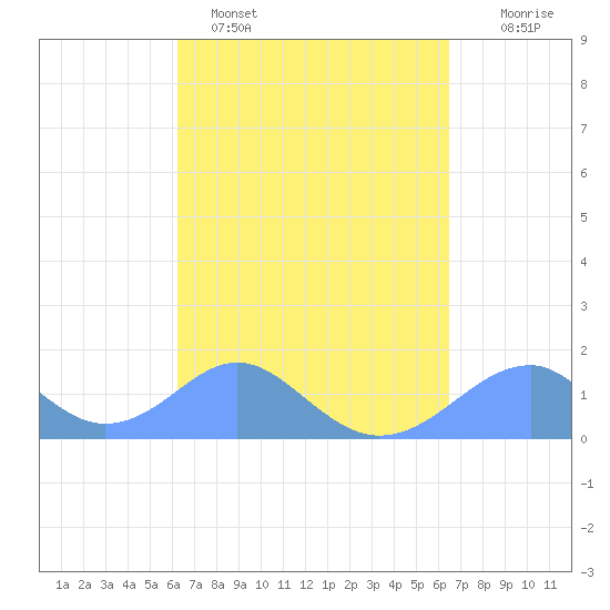 Tinian Island tide chart for Thursday, March 28, 2024