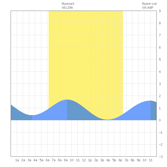 Tinian Island tide chart for Friday, March 29, 2024