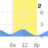 Tinian Island tide chart for Saturday, March 2, 2024