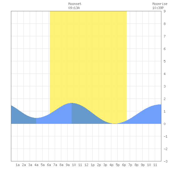 Tinian Island tide chart for Saturday, March 30, 2024