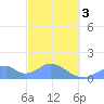 Tinian Island tide chart for Sunday, March 3, 2024