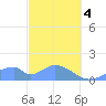 Tinian Island tide chart for Monday, March 4, 2024