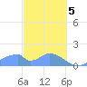 Tinian Island tide chart for Tuesday, March 5, 2024