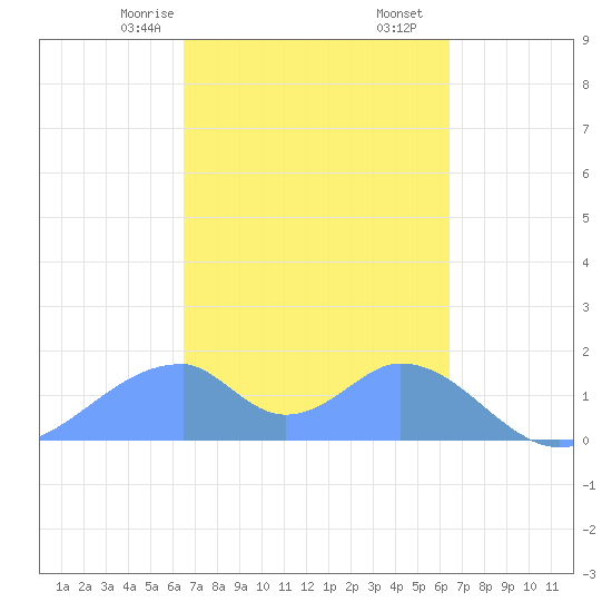Tinian Island tide chart for Thursday, March 7, 2024