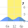 Tinian Island tide chart for Thursday, March 7, 2024