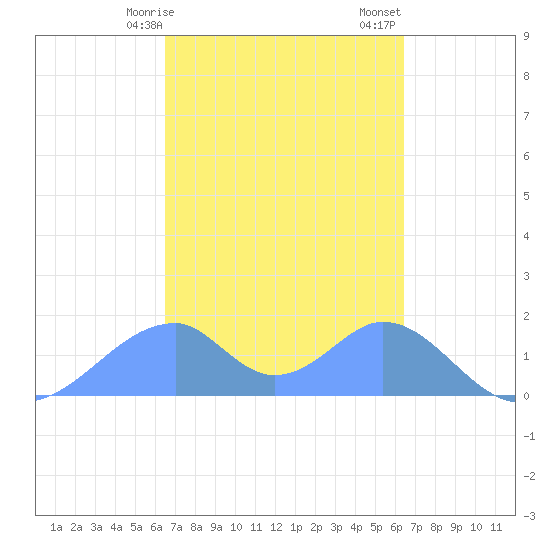 Tinian Island tide chart for Friday, March 8, 2024