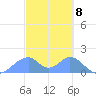Tinian Island tide chart for Friday, March 8, 2024