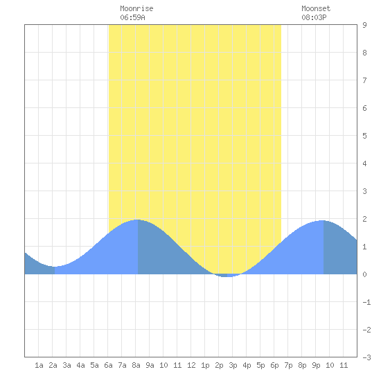Tinian Island tide chart for Wednesday, April 10, 2024