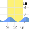 Tinian Island tide chart for Wednesday, April 10, 2024