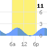 Tinian Island tide chart for Thursday, April 11, 2024