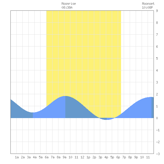 Tinian Island tide chart for Friday, April 12, 2024