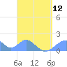 Tinian Island tide chart for Friday, April 12, 2024