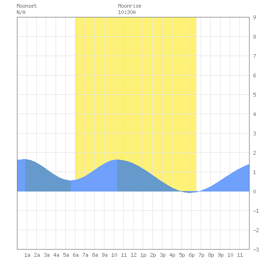 Tinian Island tide chart for Sunday, April 14, 2024