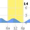Tinian Island tide chart for Sunday, April 14, 2024