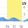 Tinian Island tide chart for Monday, April 15, 2024