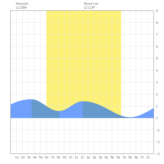 Tinian Island tide chart for Tuesday, April 16, 2024