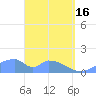 Tinian Island tide chart for Tuesday, April 16, 2024