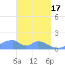Tinian Island tide chart for Wednesday, April 17, 2024