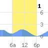 Tinian Island tide chart for Monday, April 1, 2024