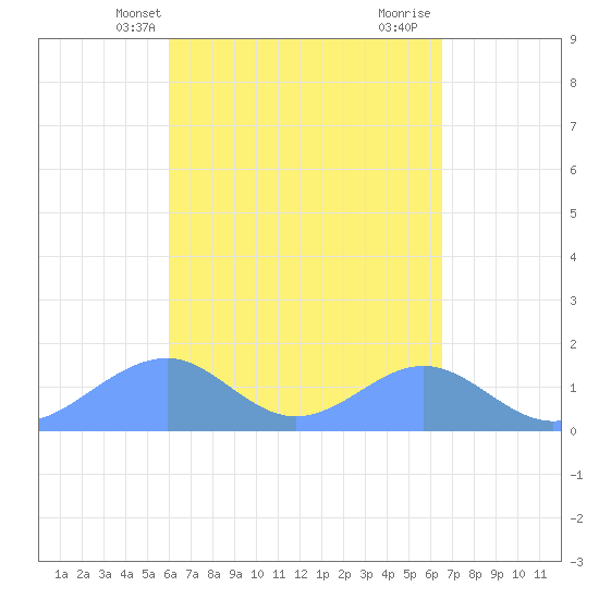 Tinian Island tide chart for Saturday, April 20, 2024