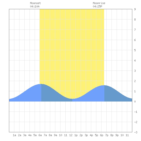 Tinian Island tide chart for Sunday, April 21, 2024