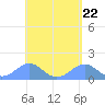 Tinian Island tide chart for Monday, April 22, 2024