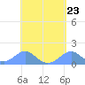 Tinian Island tide chart for Tuesday, April 23, 2024